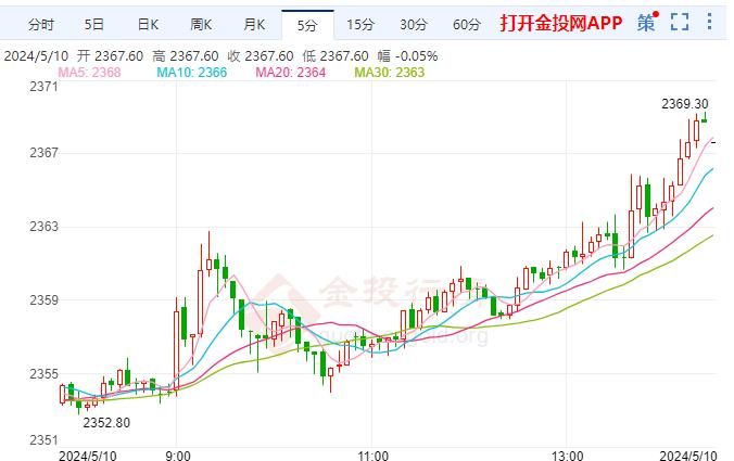 期货黄金走势行情深度解析及市场趋势预测
