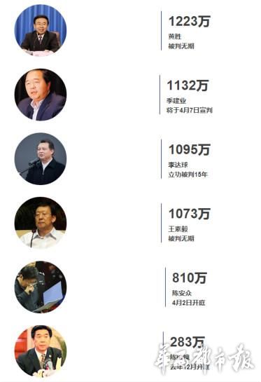 全国最新贪贿金额排名，揭示腐败惊人真相的真相浮出水面