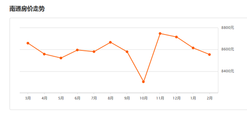 南通最新房价动态与走势分析