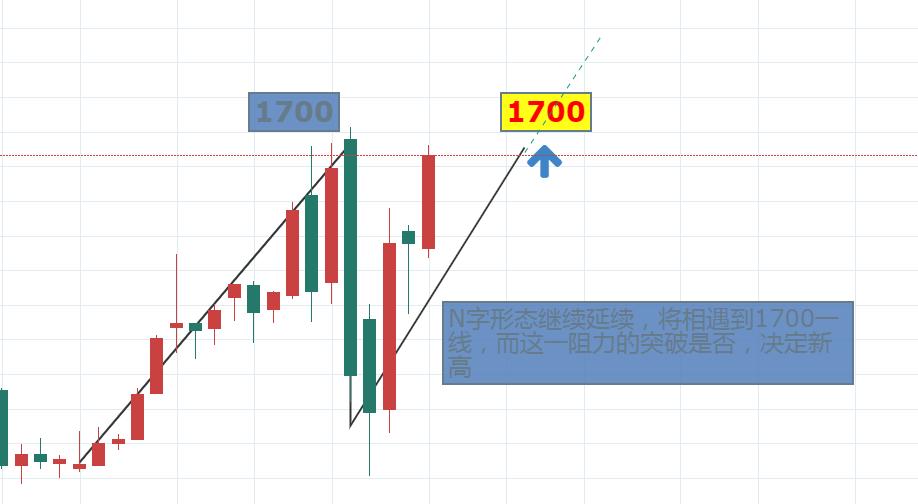 黄金下周行情最新分析与预测