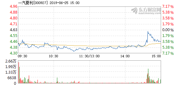 一汽夏利股票最新动态更新,最新消息汇总