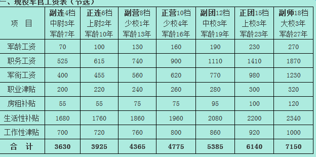 2025年部队涨工资最新消息,快速问题解答_QYH83.726体现版