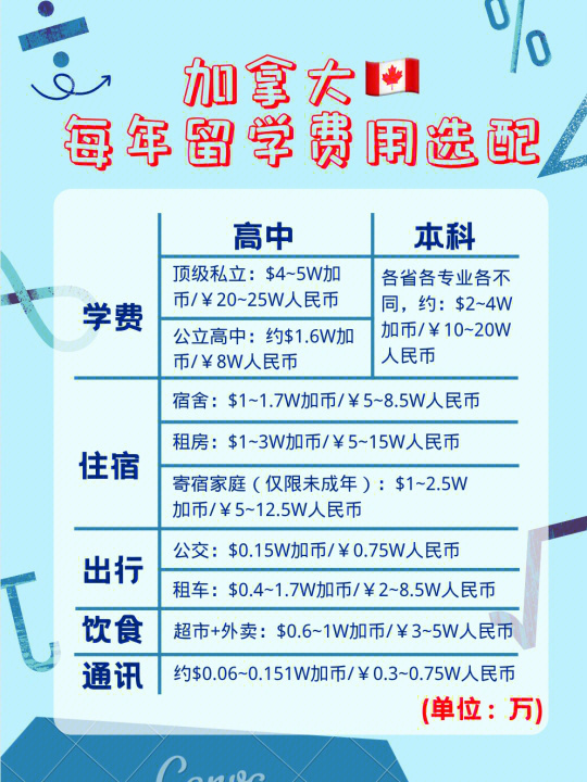 最新加拿大留学费用概览与分析