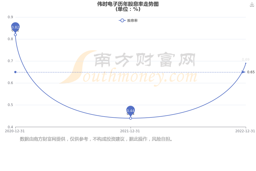 伟时股票，投资新焦点分析