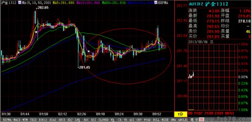 期货黄金走势行情深度解析及市场趋势预测