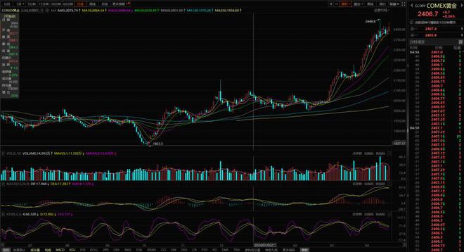 期货黄金走势行情深度解析及市场趋势预测
